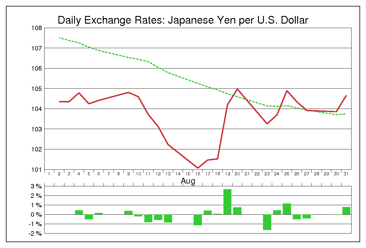 1993年8月のドル円（USD/JPY）