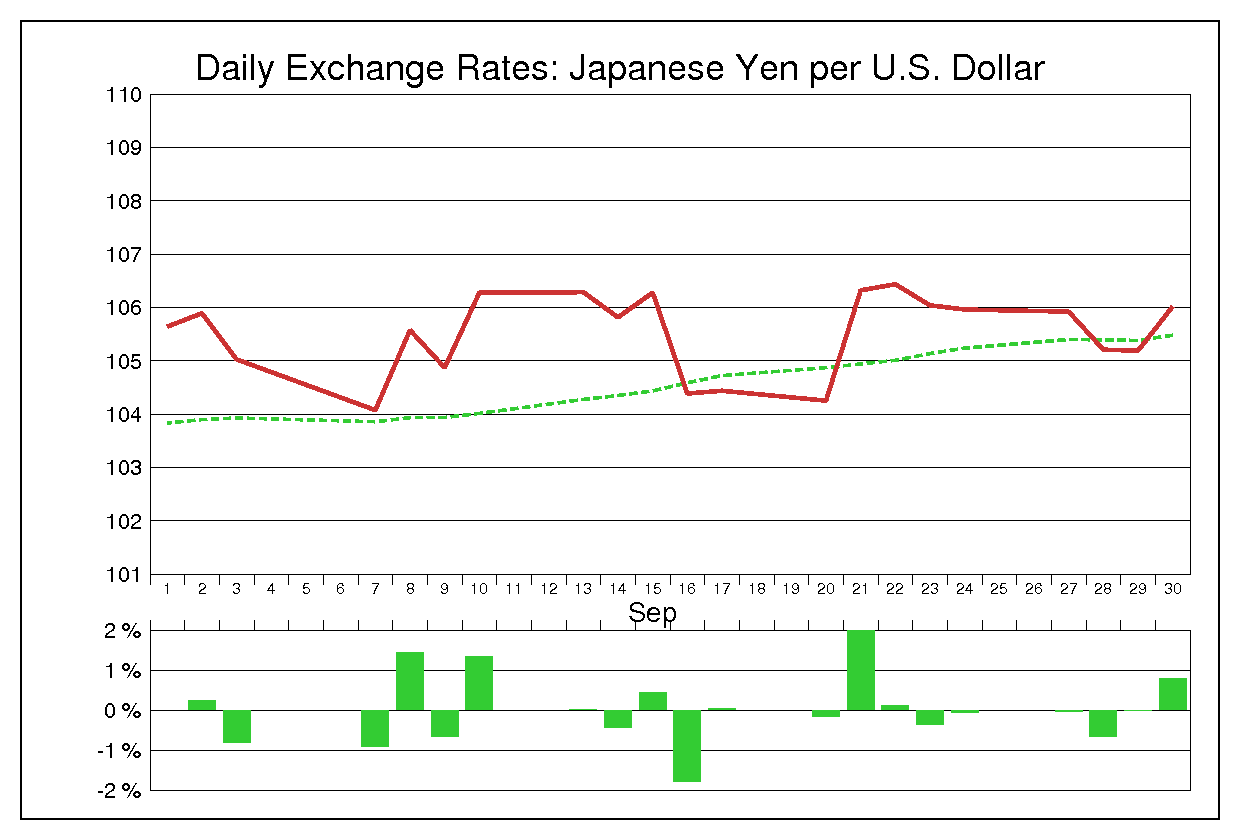 1993年9月のドル円（USD/JPY）