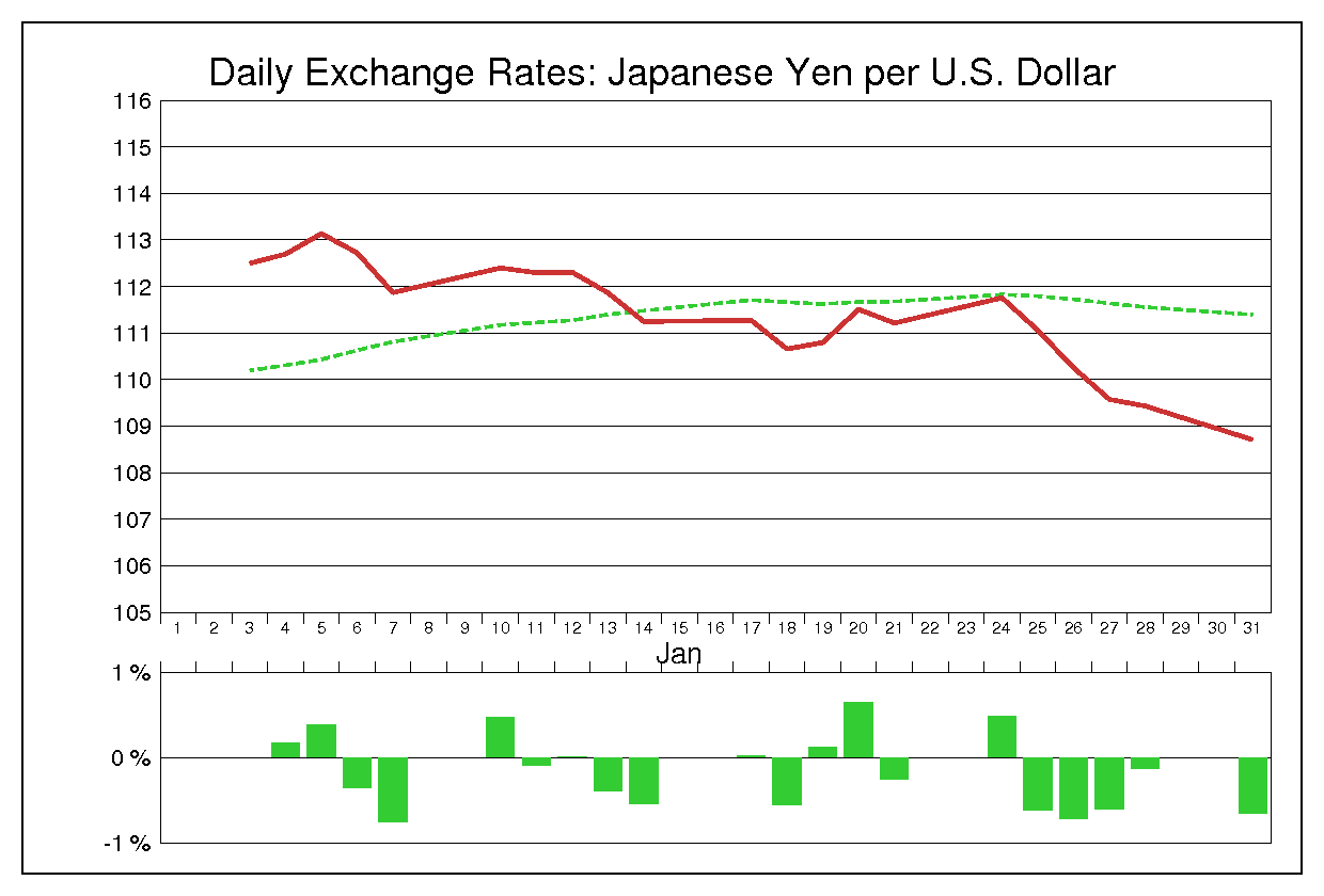 1994年1月のドル円（USD/JPY）