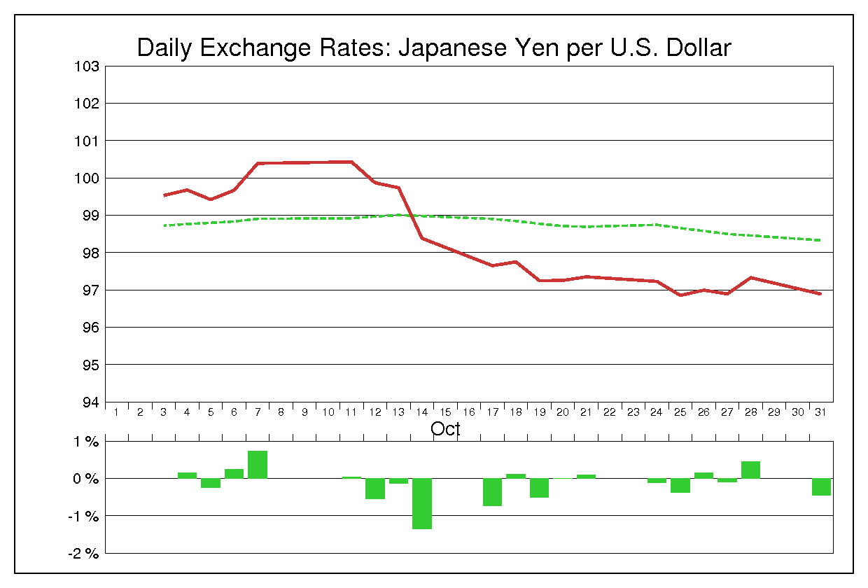 1994年10月のドル円（USD/JPY）