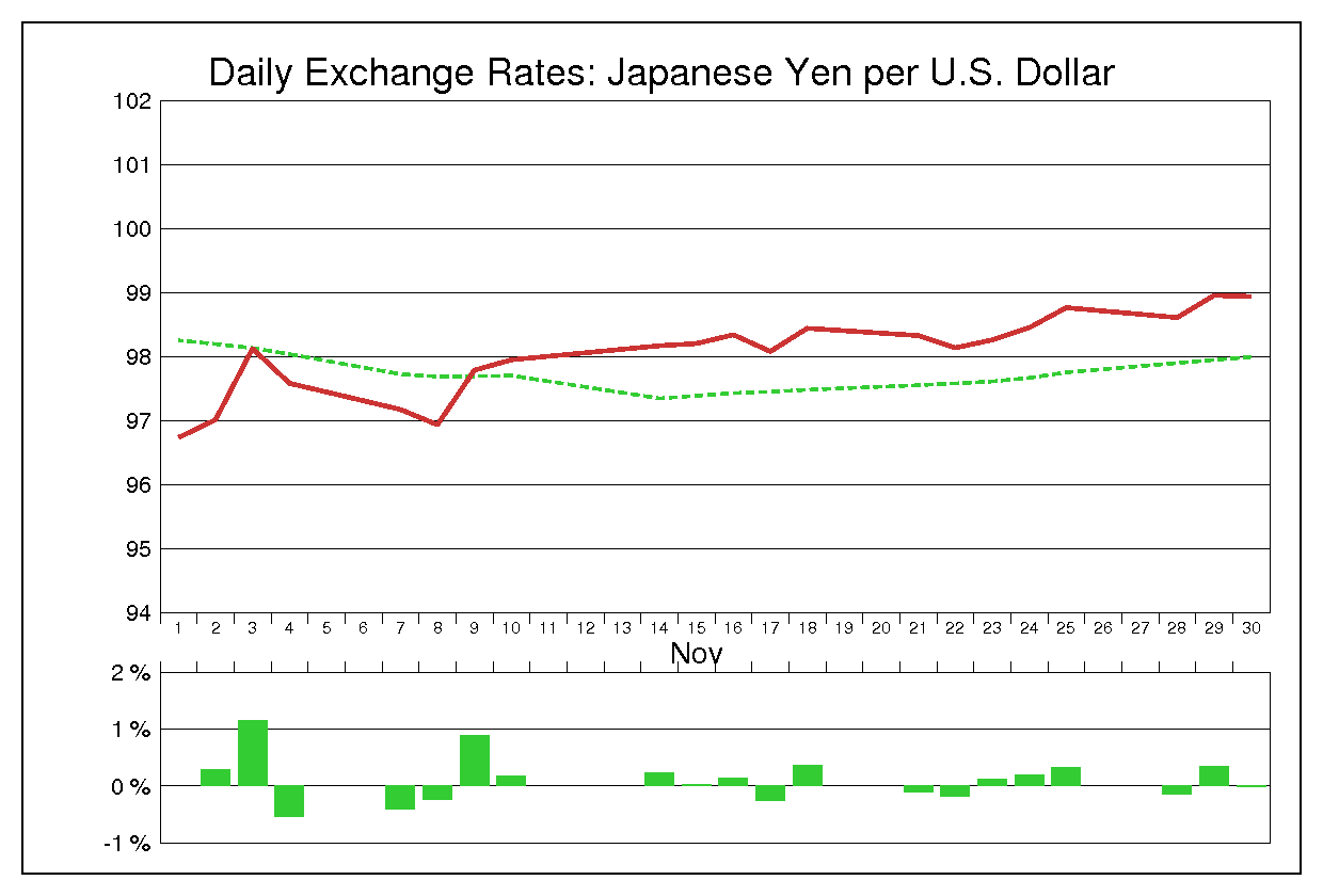 1994年11月のドル円（USD/JPY）