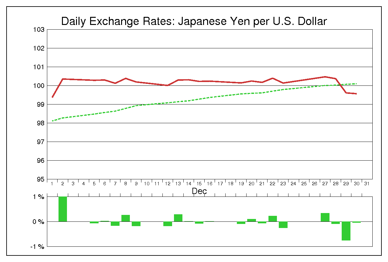 1994年12月のドル円（USD/JPY）