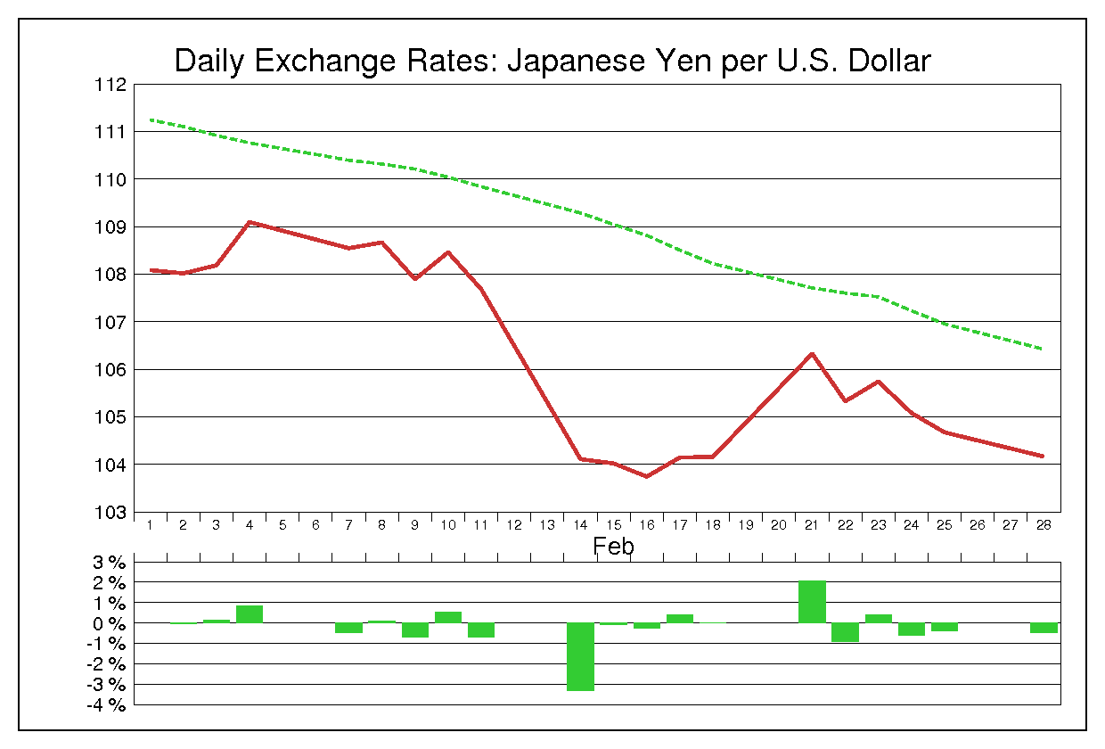 1994年2月のドル円（USD/JPY）