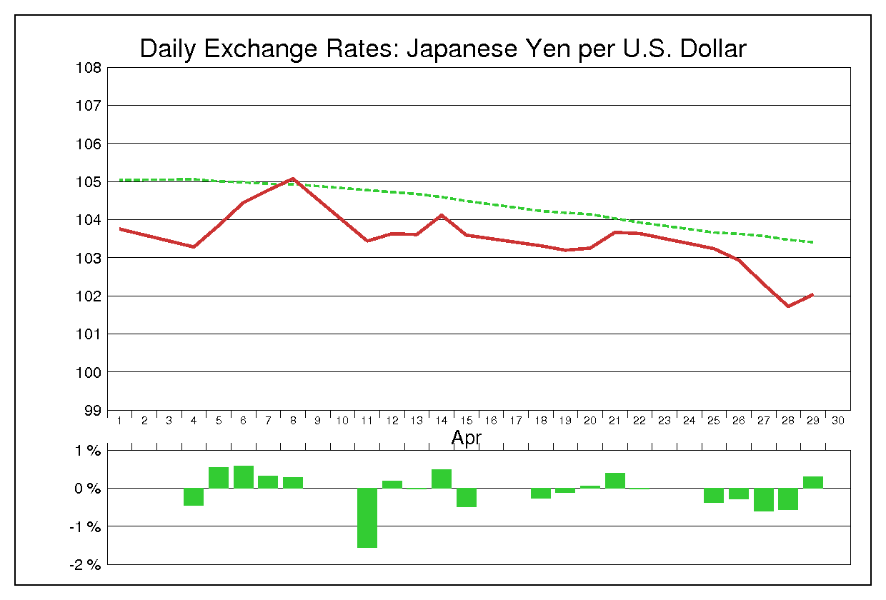 1994年4月のドル円（USD/JPY）