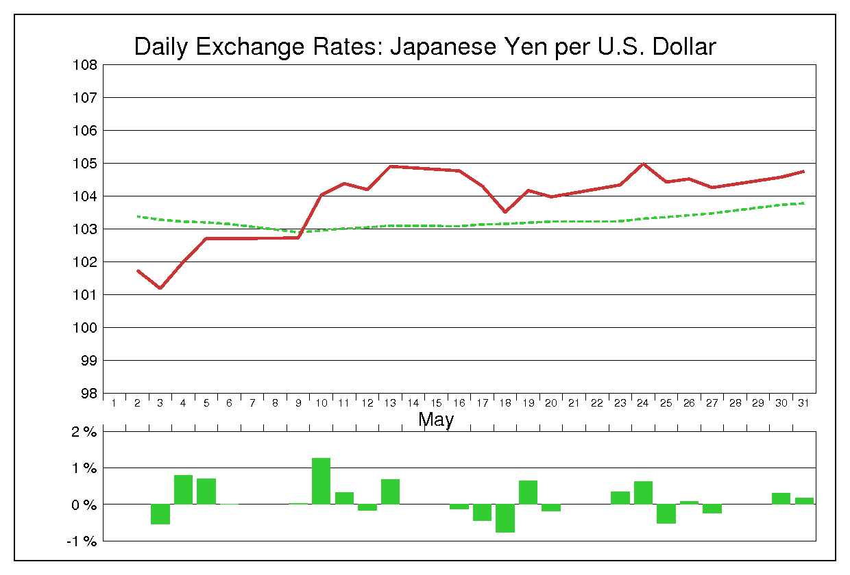 1994年5月のドル円（USD/JPY）