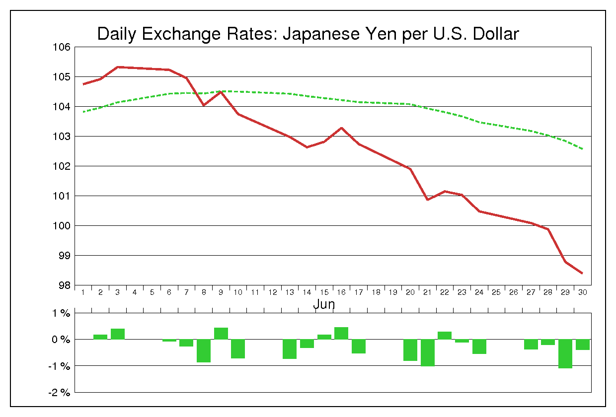 1994年6月のドル円（USD/JPY）