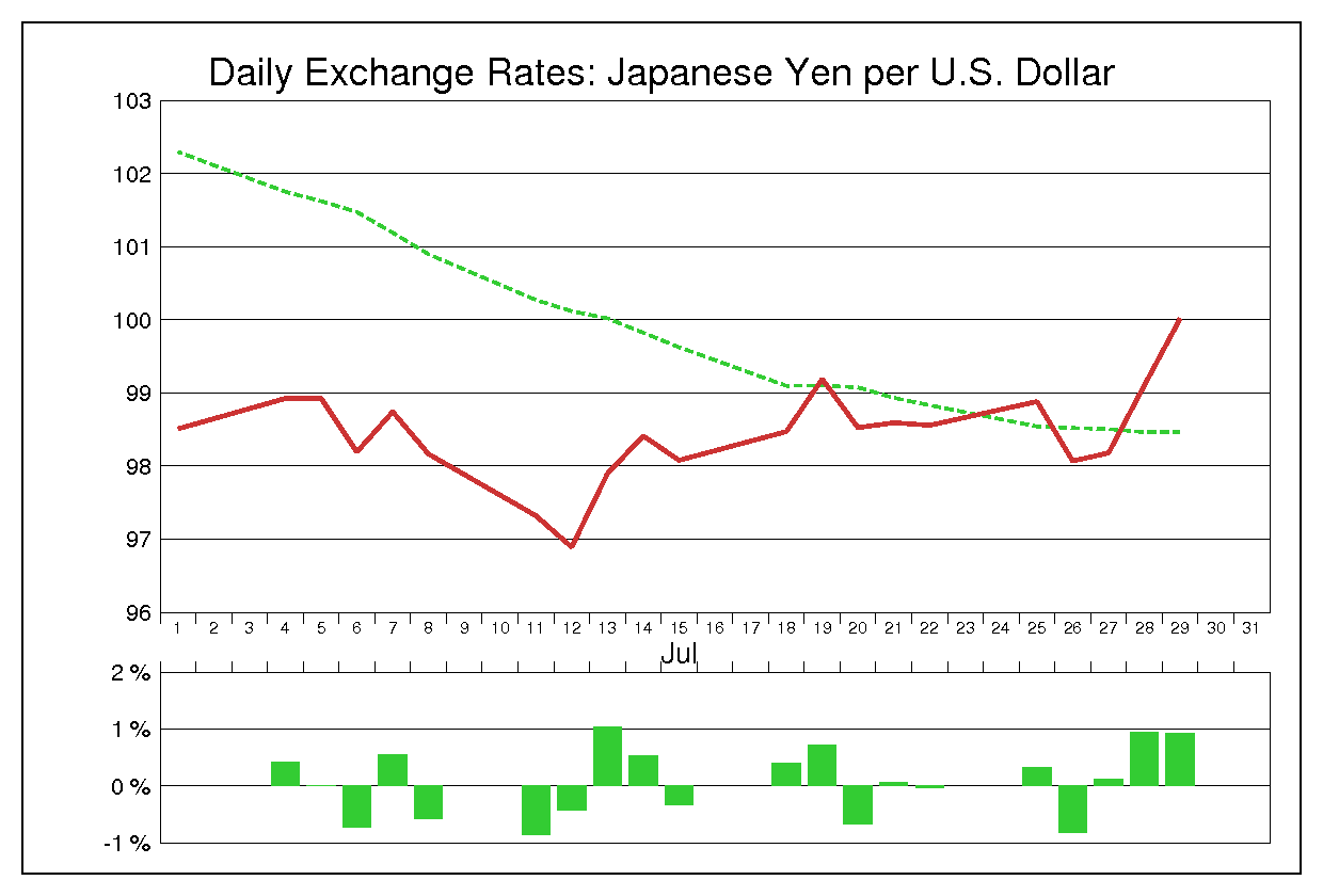 1994年7月のドル円（USD/JPY）