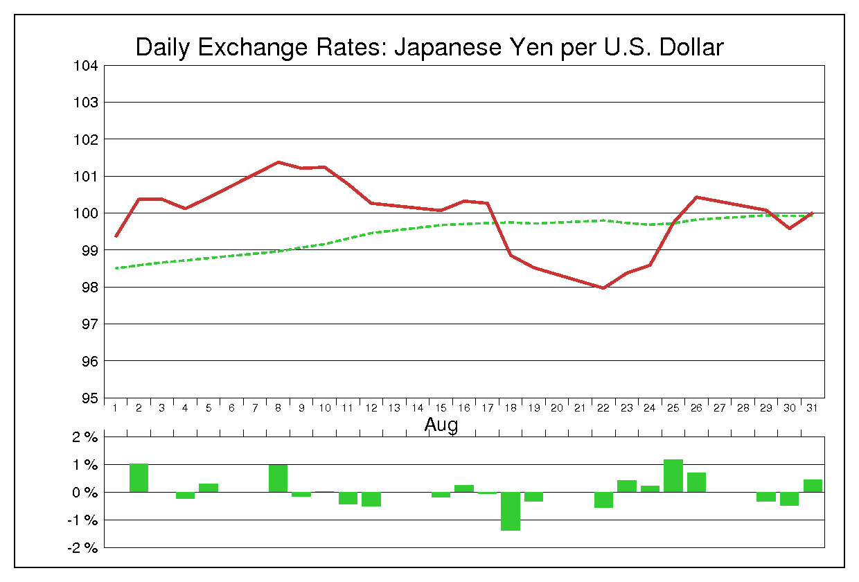 1994年8月のドル円（USD/JPY）