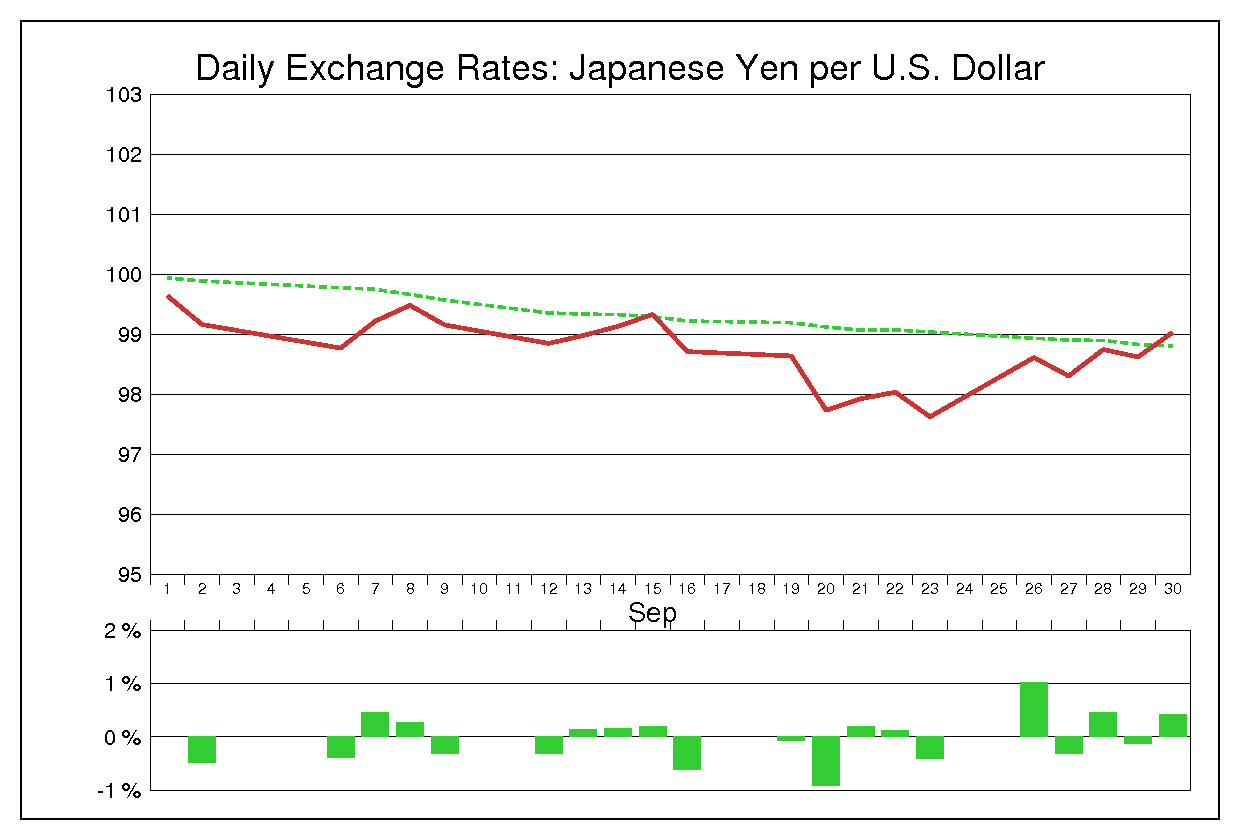 1994年9月のドル円（USD/JPY）