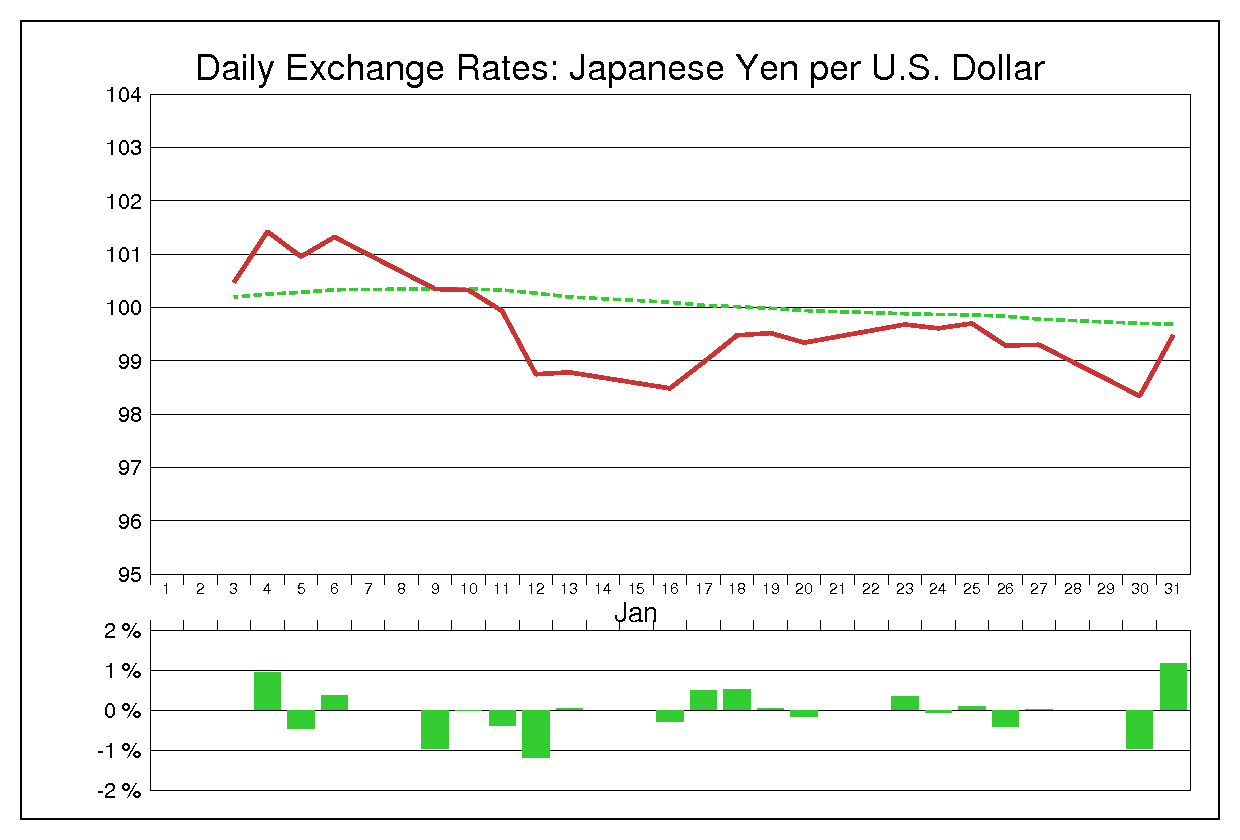 1995年1月のドル円（USD/JPY）