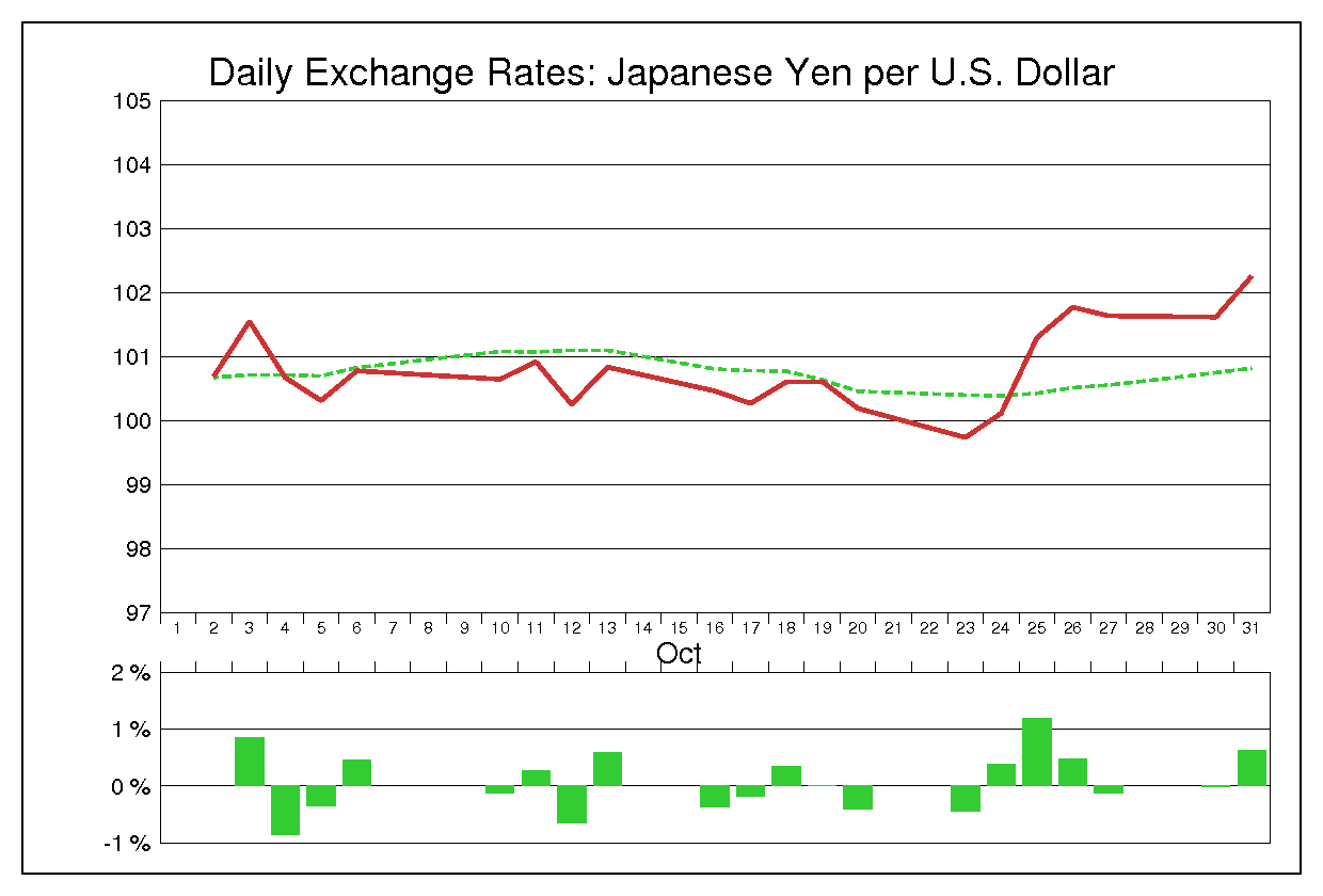 1995年10月のドル円（USD/JPY）
