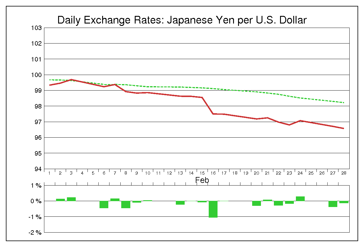 1995年2月のドル円（USD/JPY）