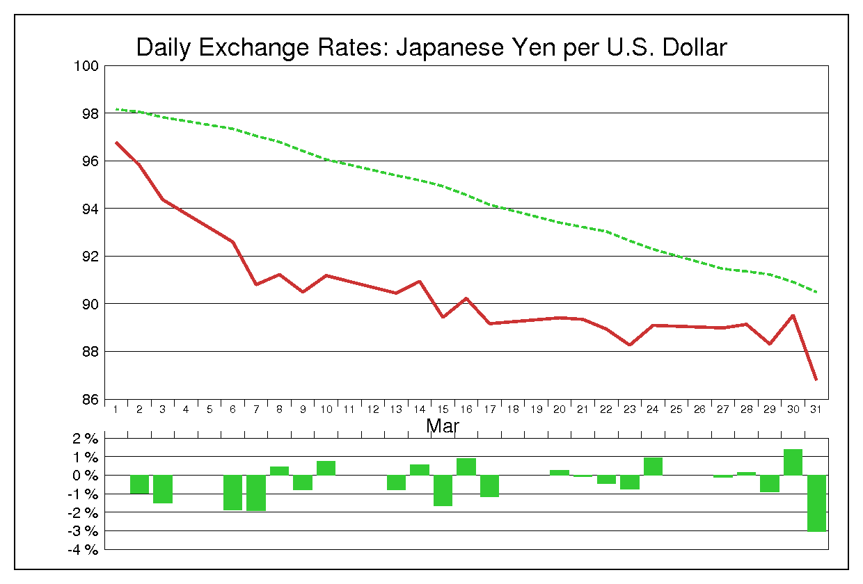 1995年3月のドル円（USD/JPY）の為替チャート