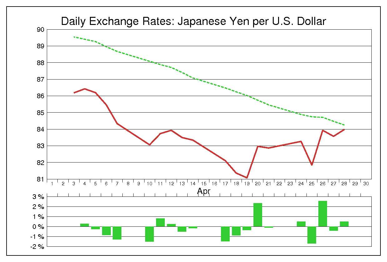 1995年4月のドル円（USD/JPY）