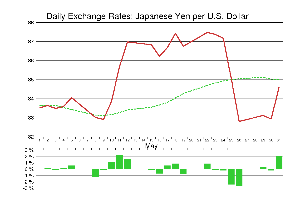 1995年5月のドル円（USD/JPY）