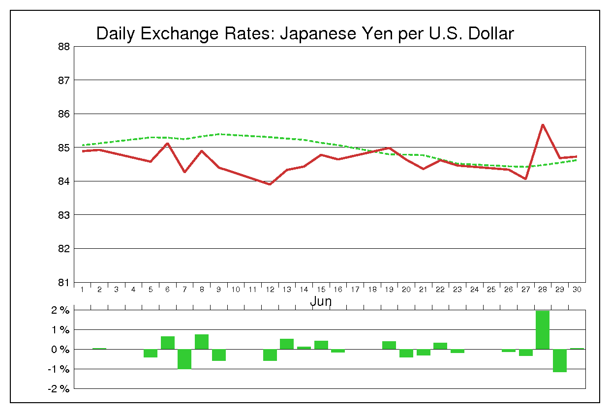 1995年6月のドル円（USD/JPY）の為替チャート