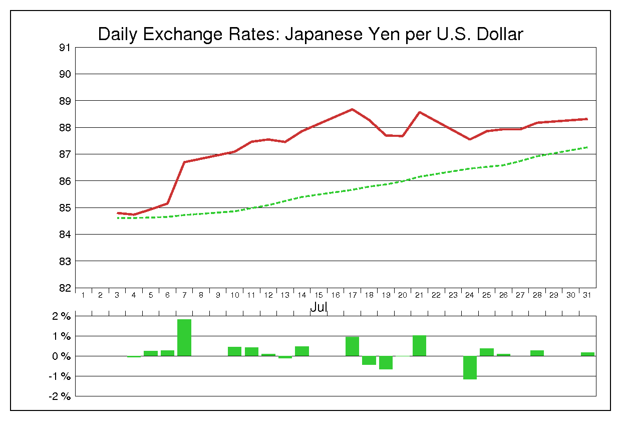 1995年7月のドル円（USD/JPY）