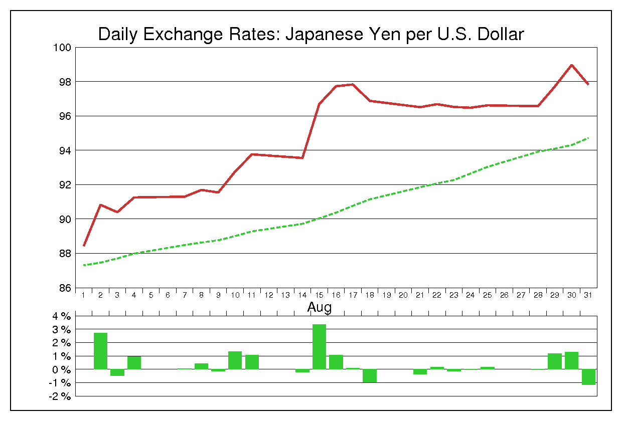 1995年8月のドル円（USD/JPY）