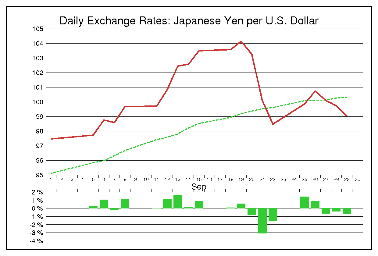 1995年9月のドル円（USD/JPY）