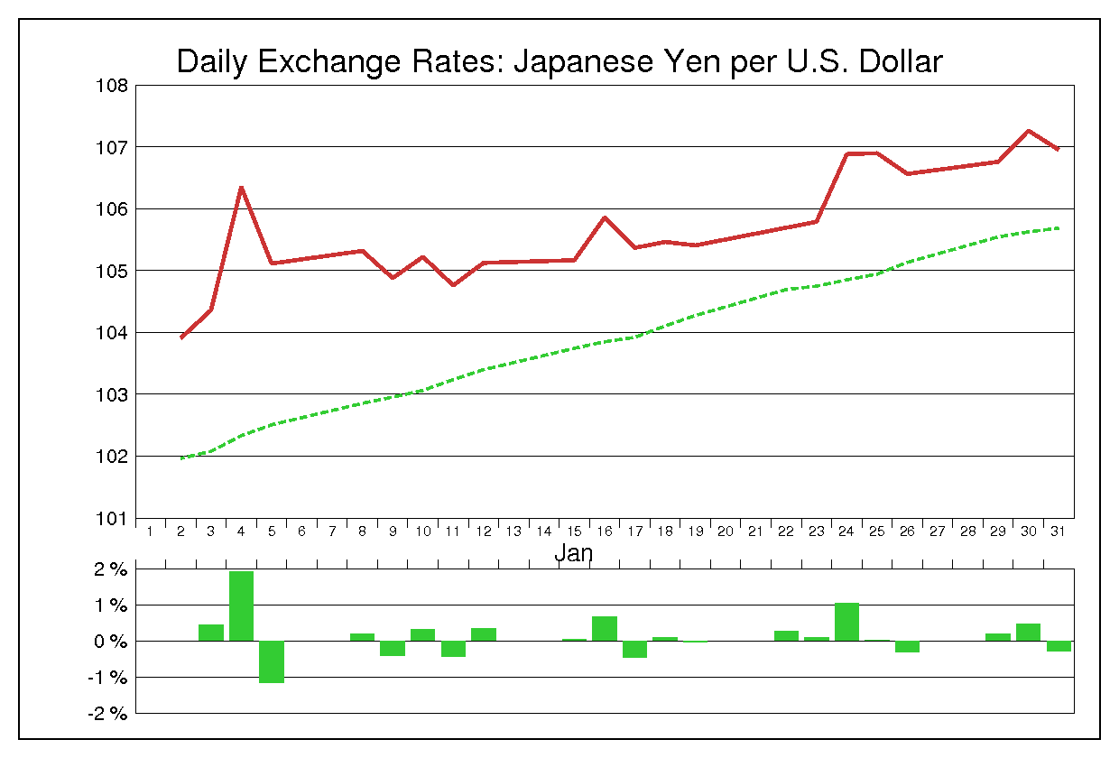 1996年1月のドル円（USD/JPY）
