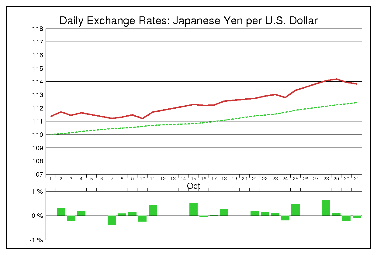 1996年10月のドル円（USD/JPY）