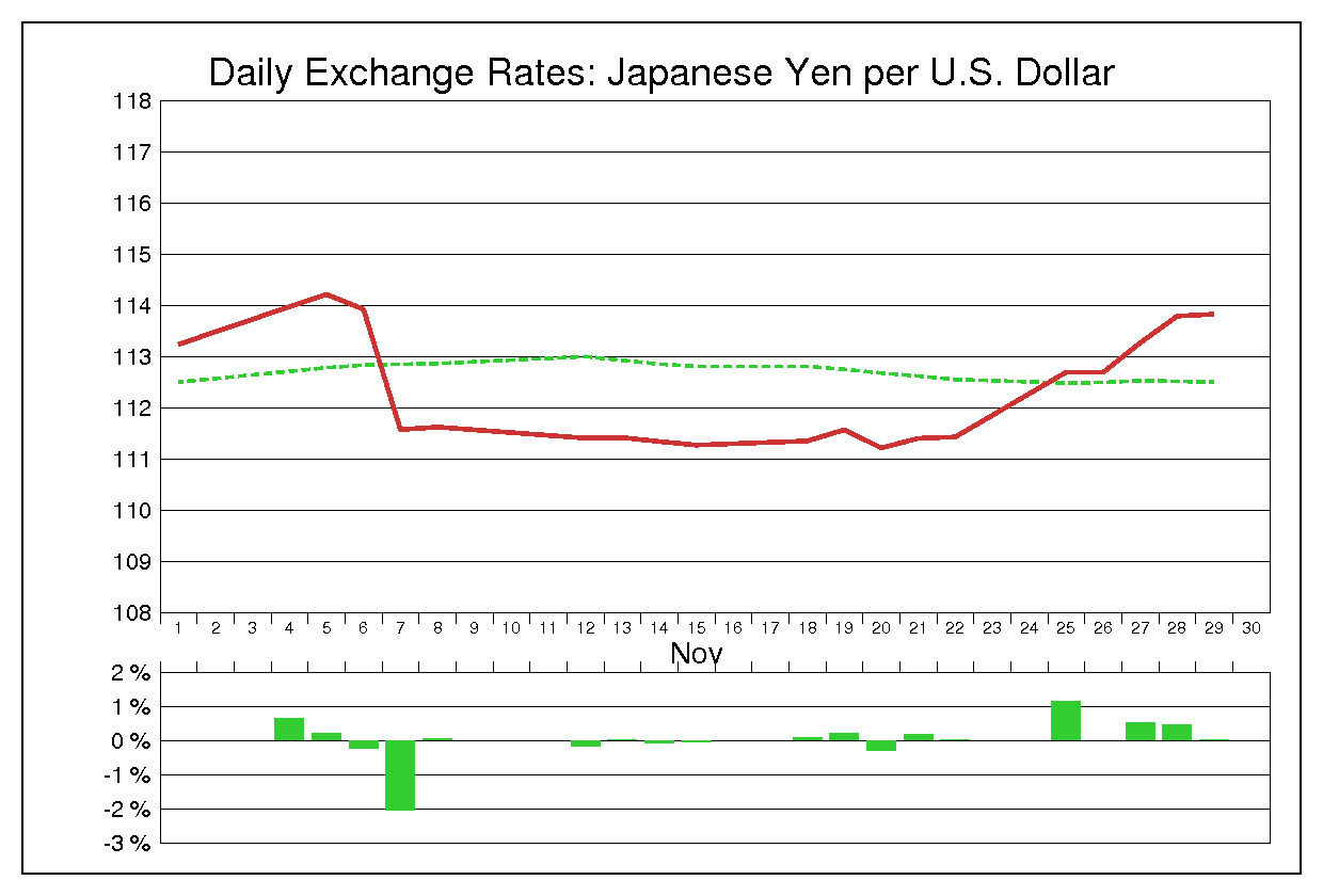 1996年11月のドル円（USD/JPY）