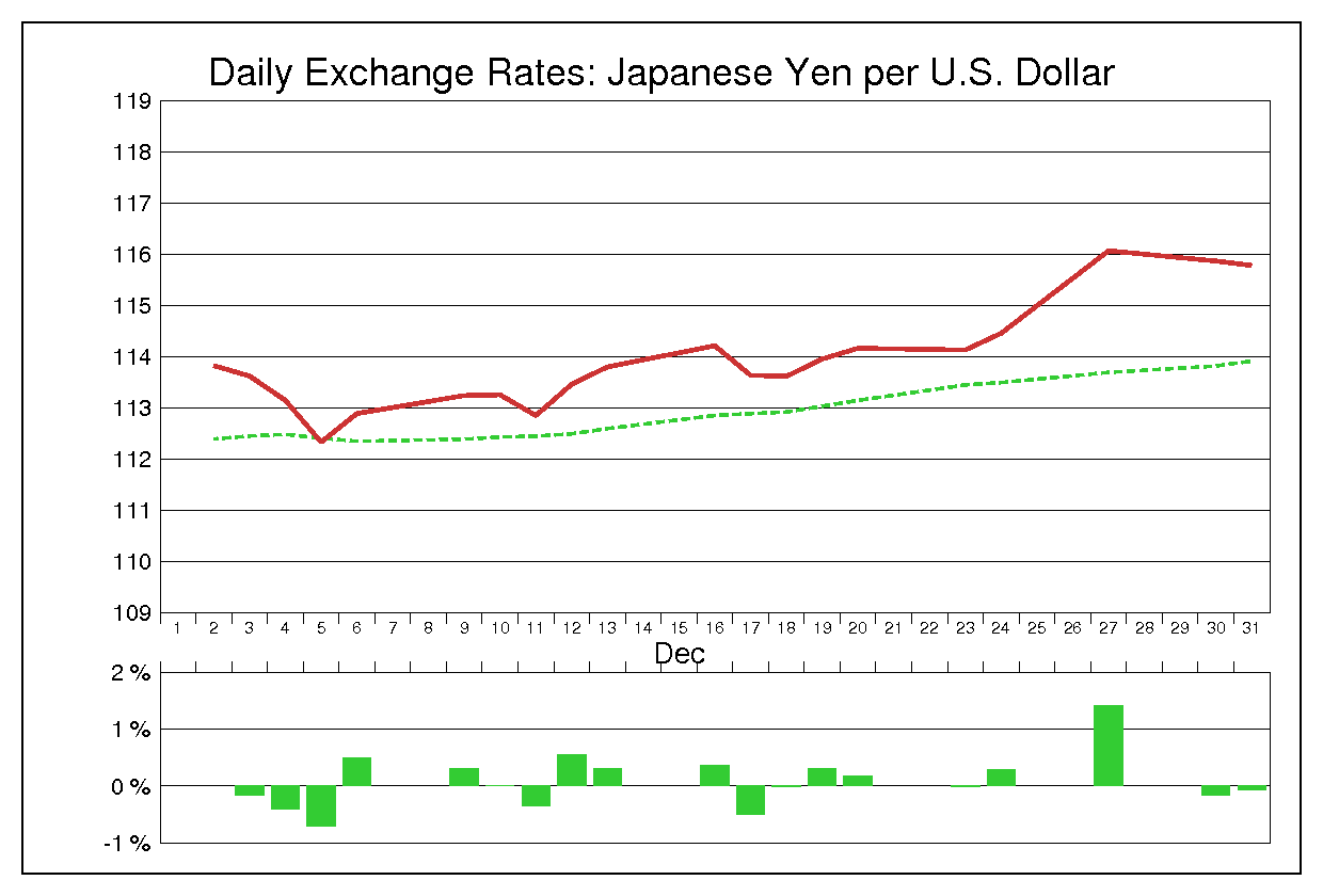 1996年12月のドル円（USD/JPY）の為替チャート