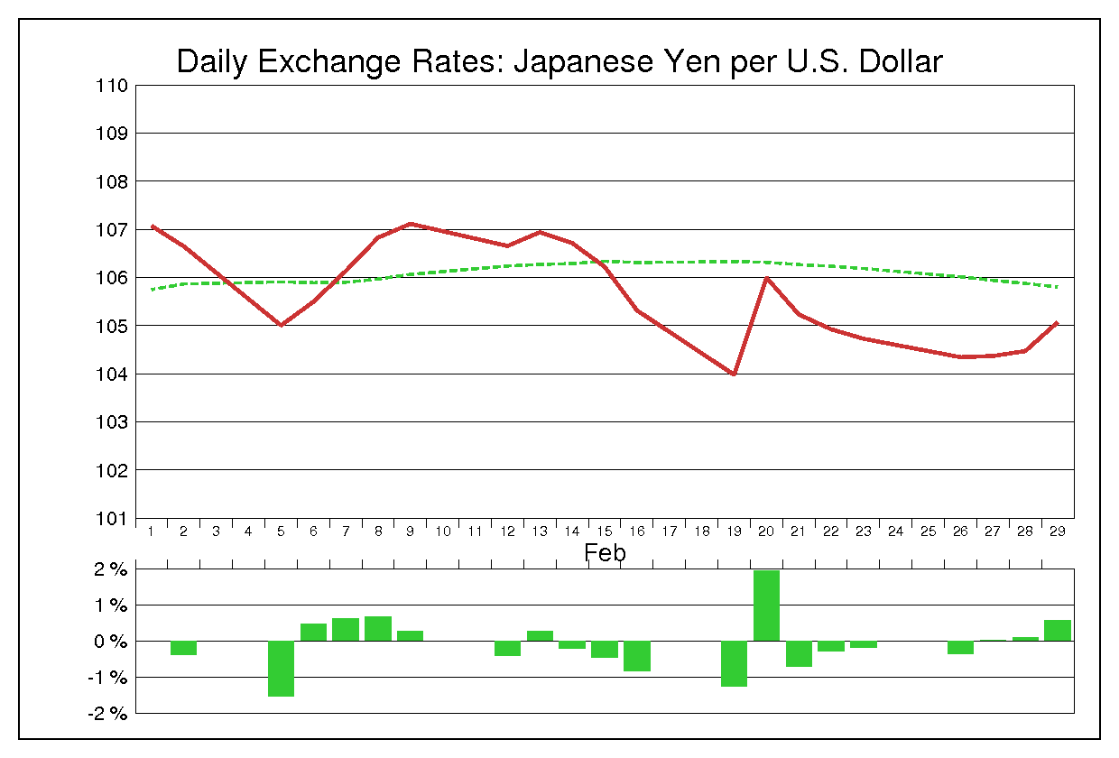1996年2月のドル円（USD/JPY）