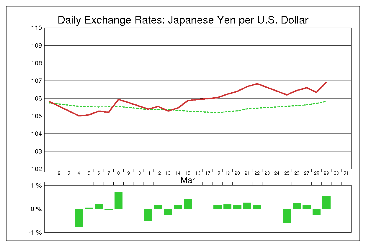 1996年3月のドル円（USD/JPY）
