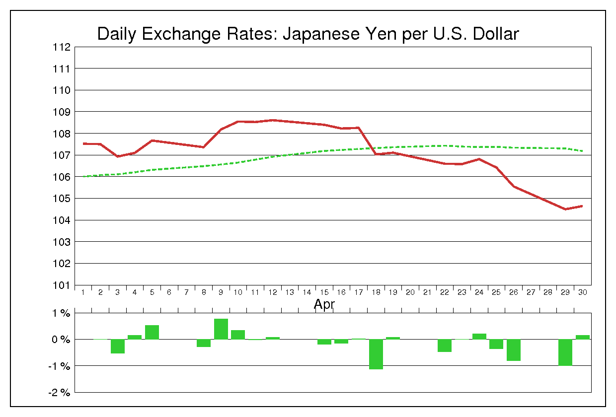 1996年4月のドル円（USD/JPY）