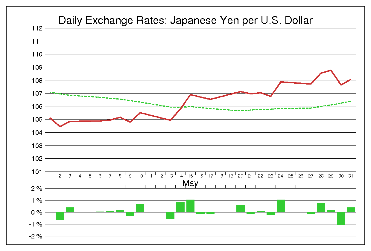 1996年5月のドル円（USD/JPY）
