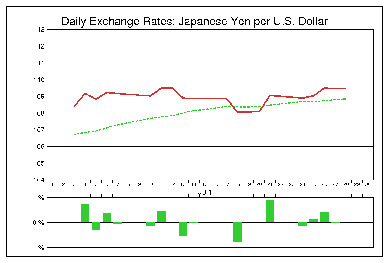 1996年6月のドル円（USD/JPY）