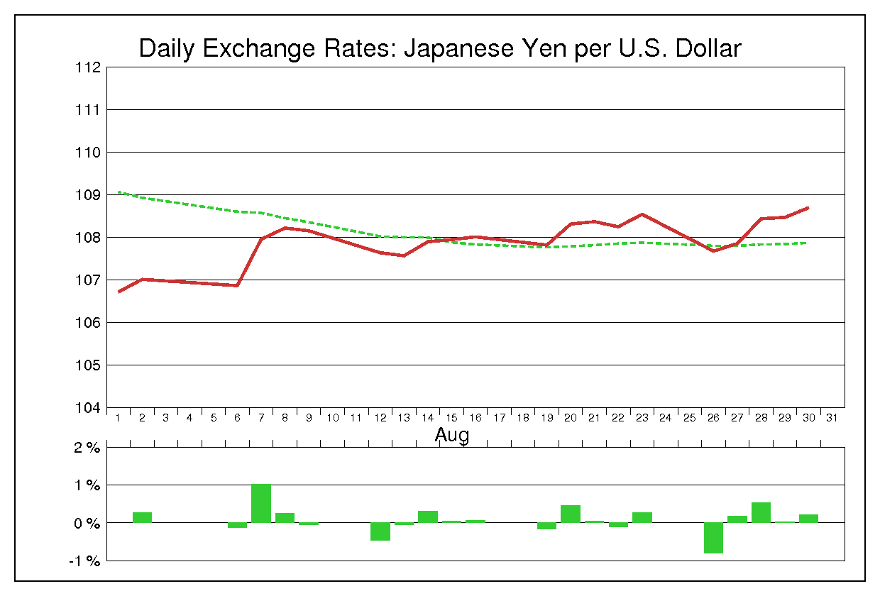 1996年8月のドル円（USD/JPY）