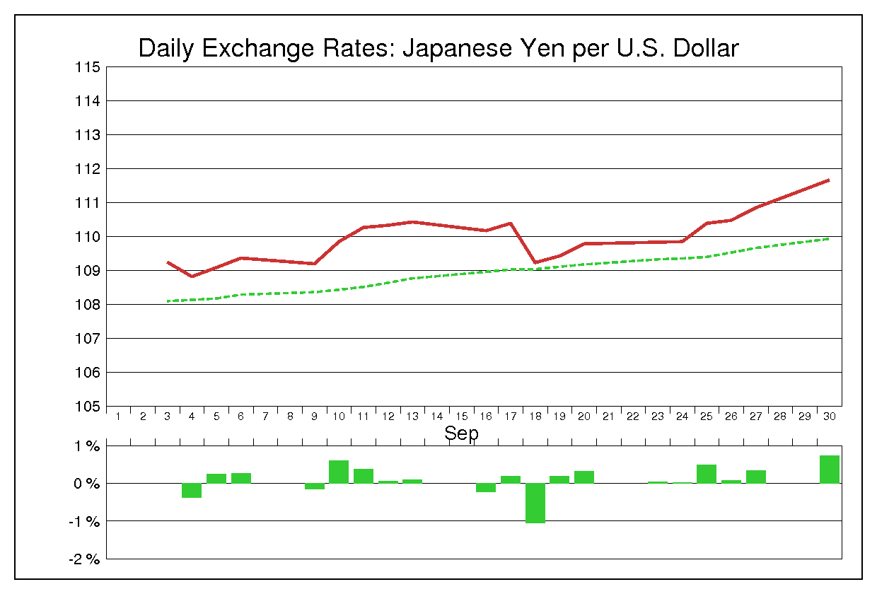 1996年9月のドル円（USD/JPY）の為替チャート