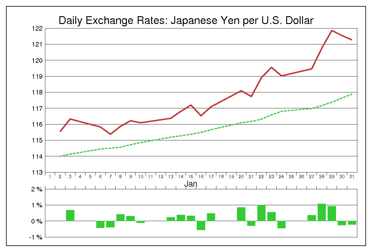 1997年1月のドル円（USD/JPY）
