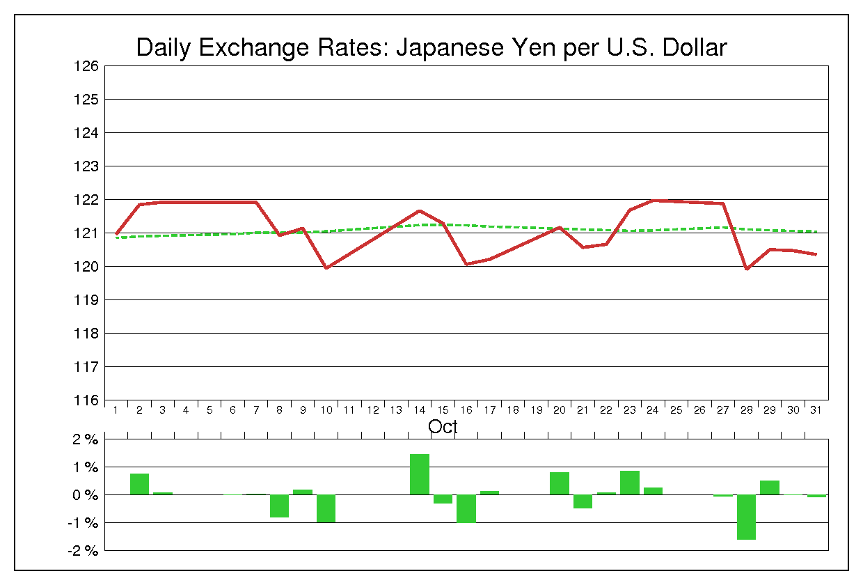 1997年10月のドル円（USD/JPY）