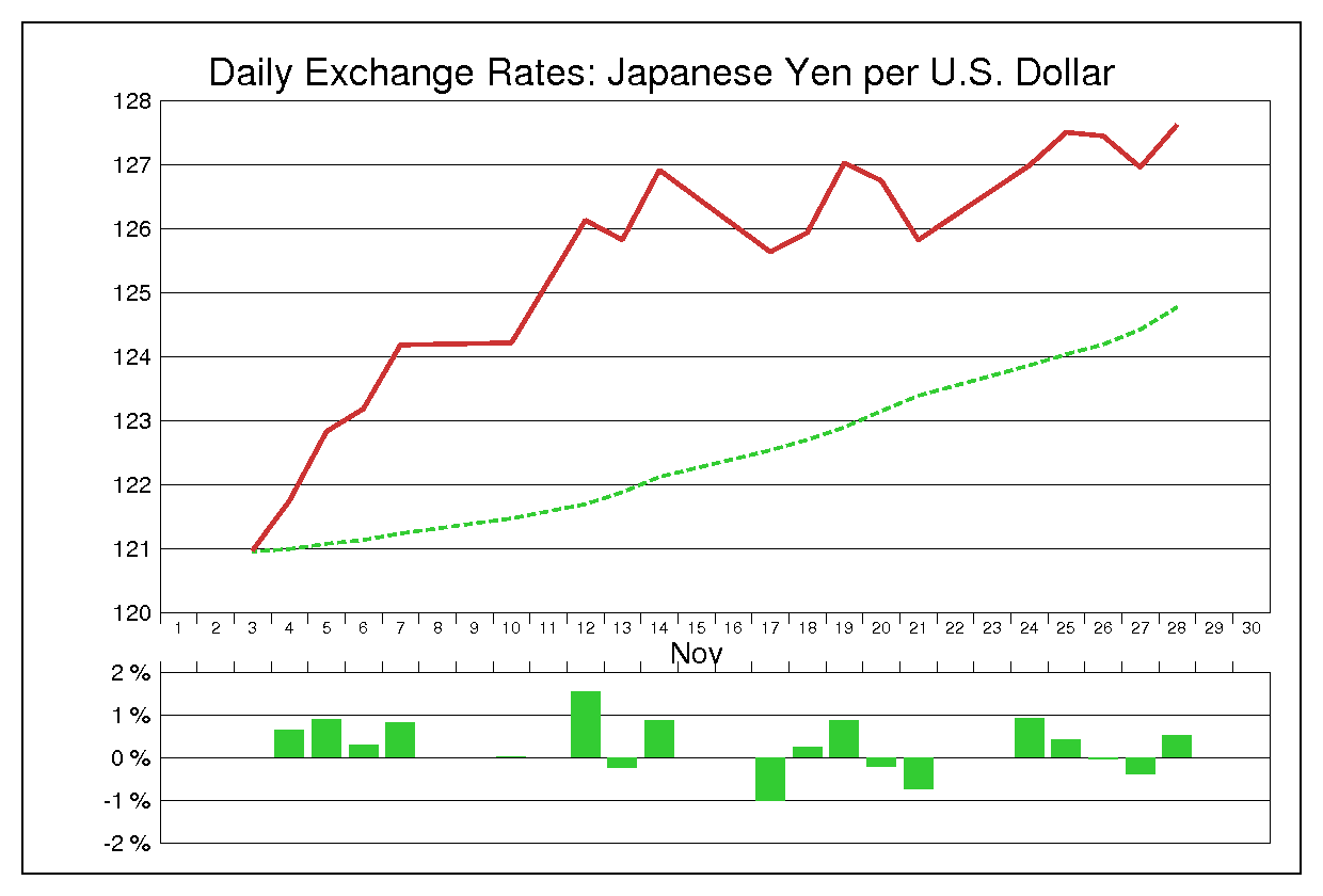 1997年11月のドル円（USD/JPY）