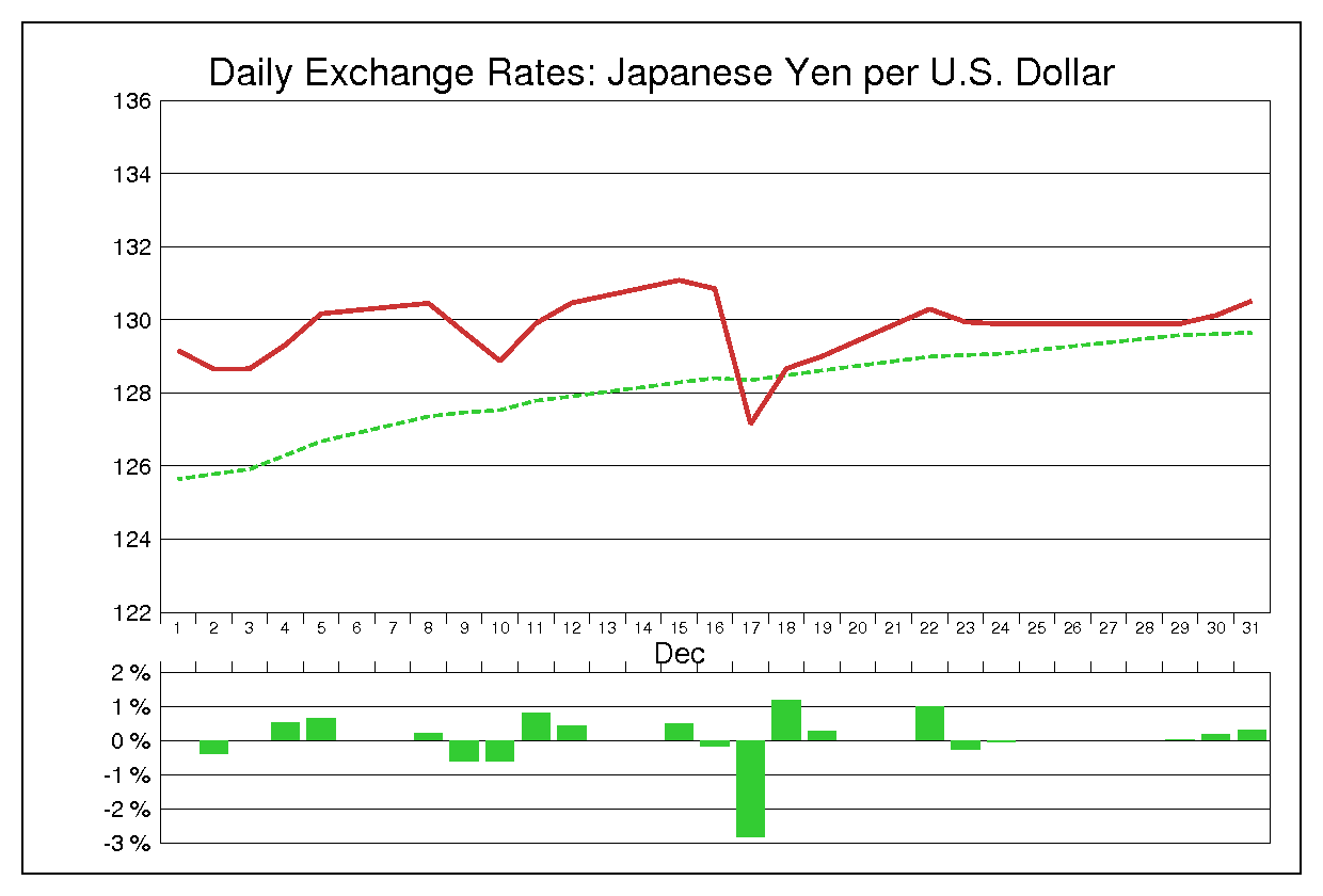 1997年12月のドル円（USD/JPY）