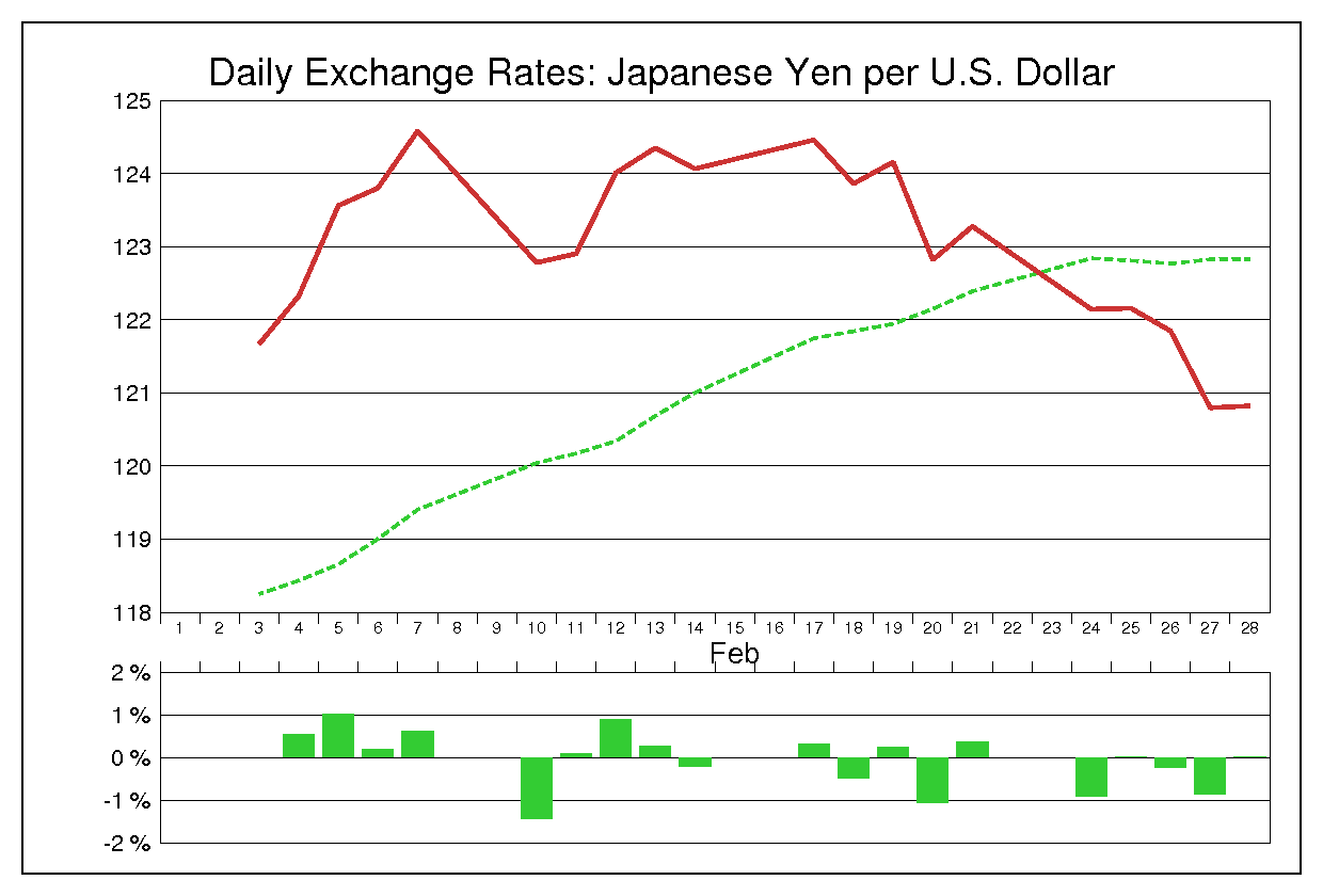 1997年2月のドル円（USD/JPY）