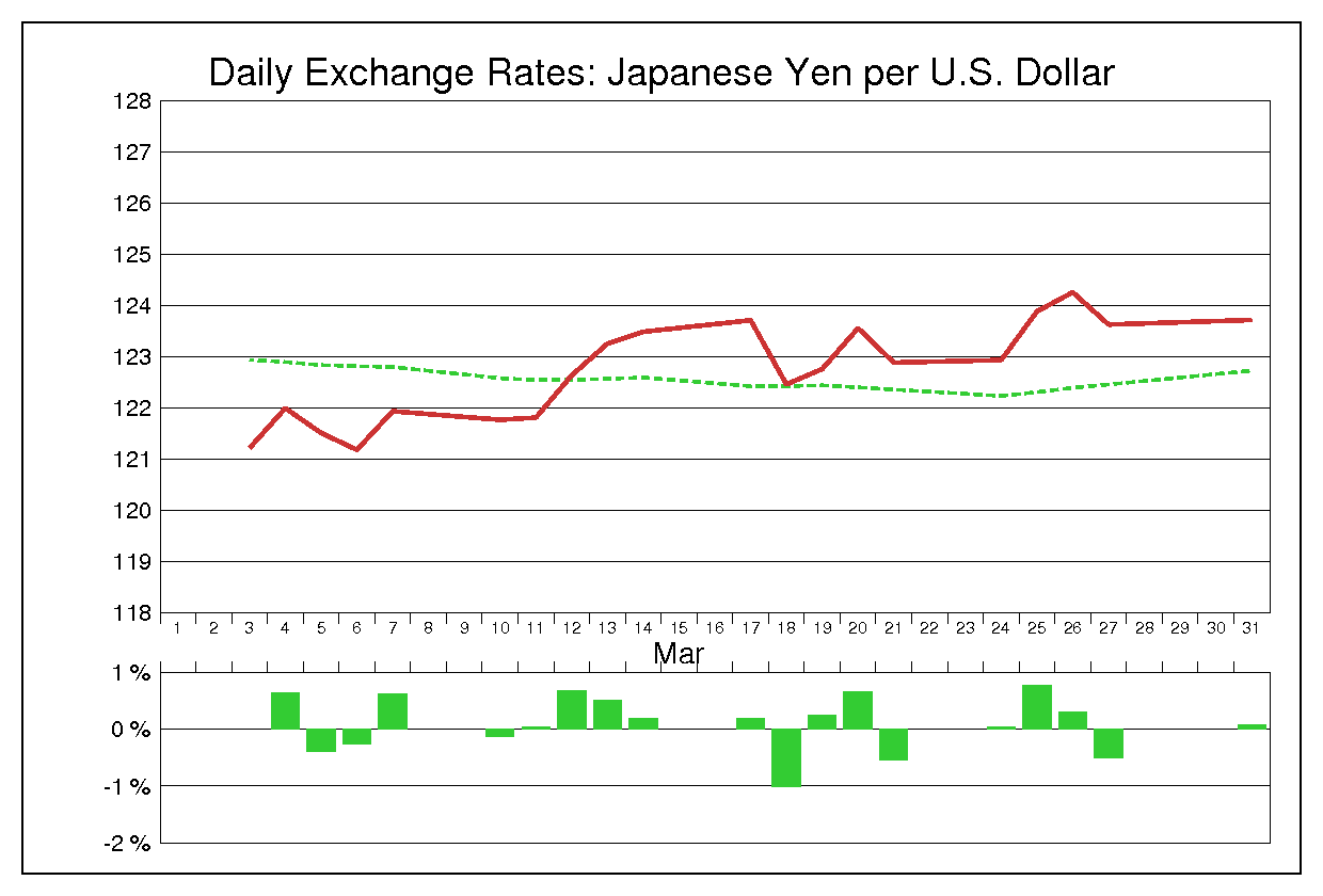 1997年3月のドル円（USD/JPY）の為替チャート