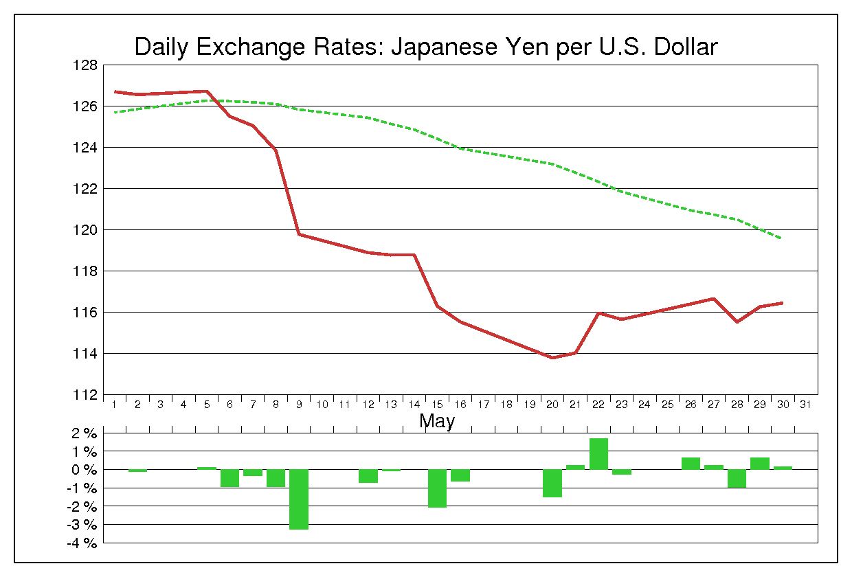 1997年5月のドル円（USD/JPY）