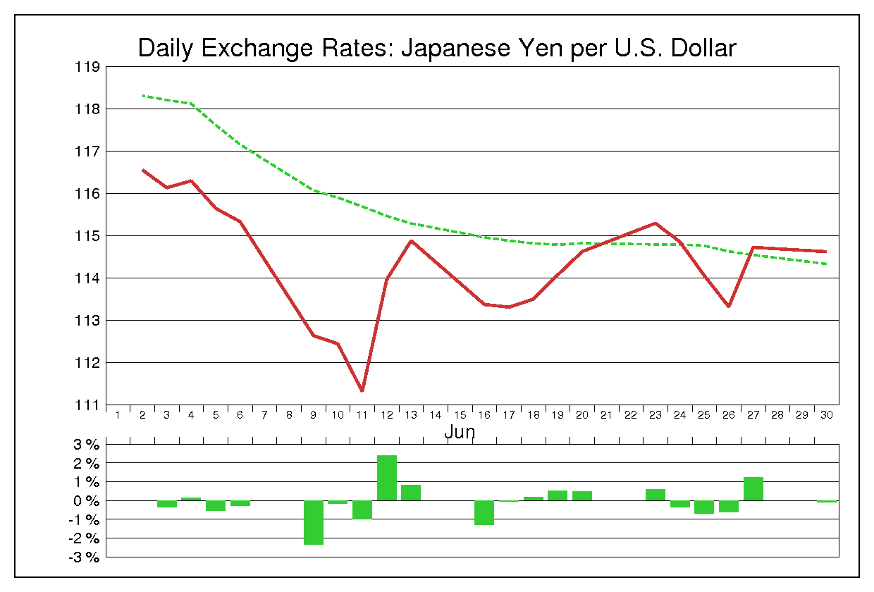 1997年6月のドル円（USD/JPY）