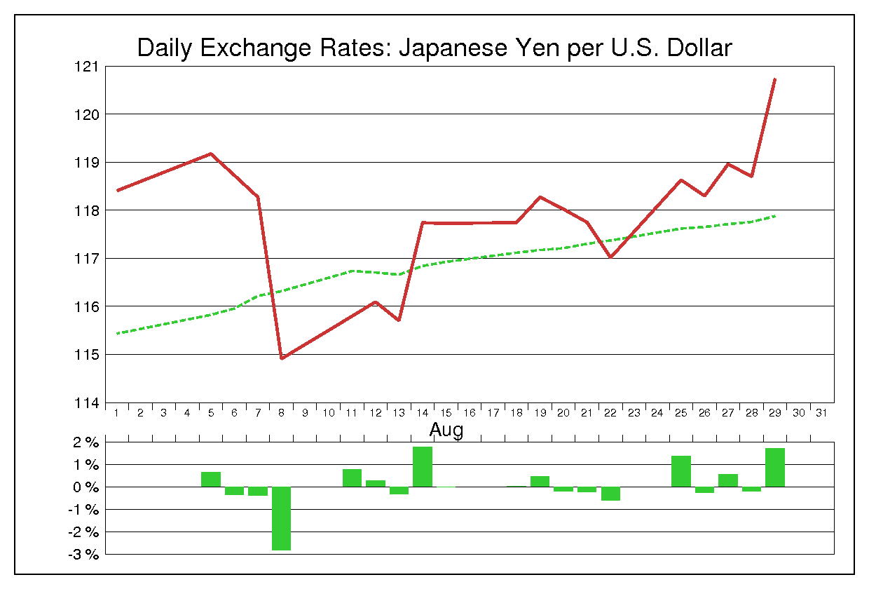 1997年8月のドル円（USD/JPY）