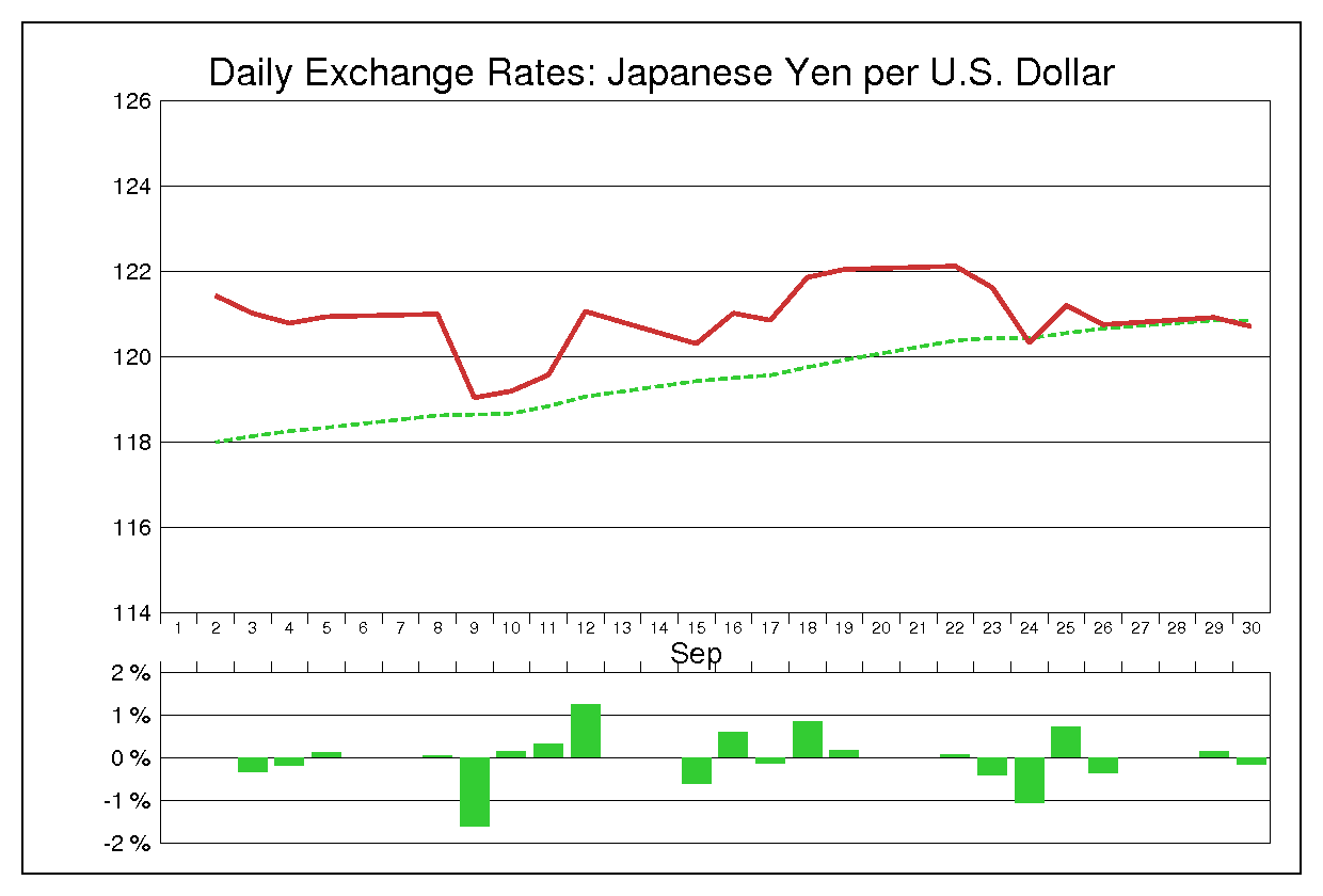 1997年9月のドル円（USD/JPY）