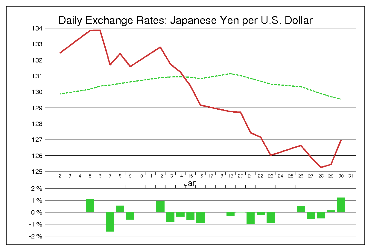 1998年1月のドル円（USD/JPY）の為替チャート