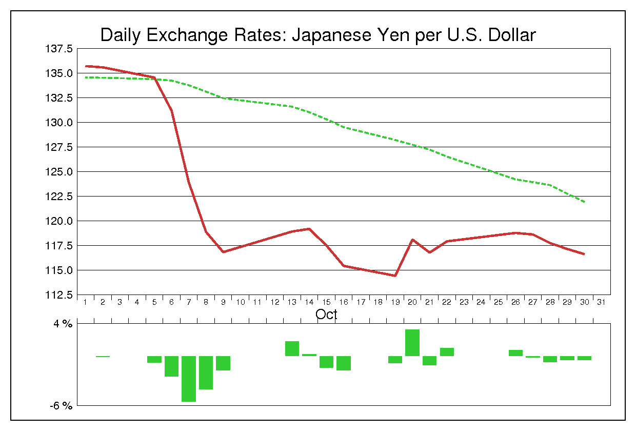 1998年10月のドル円（USD/JPY）