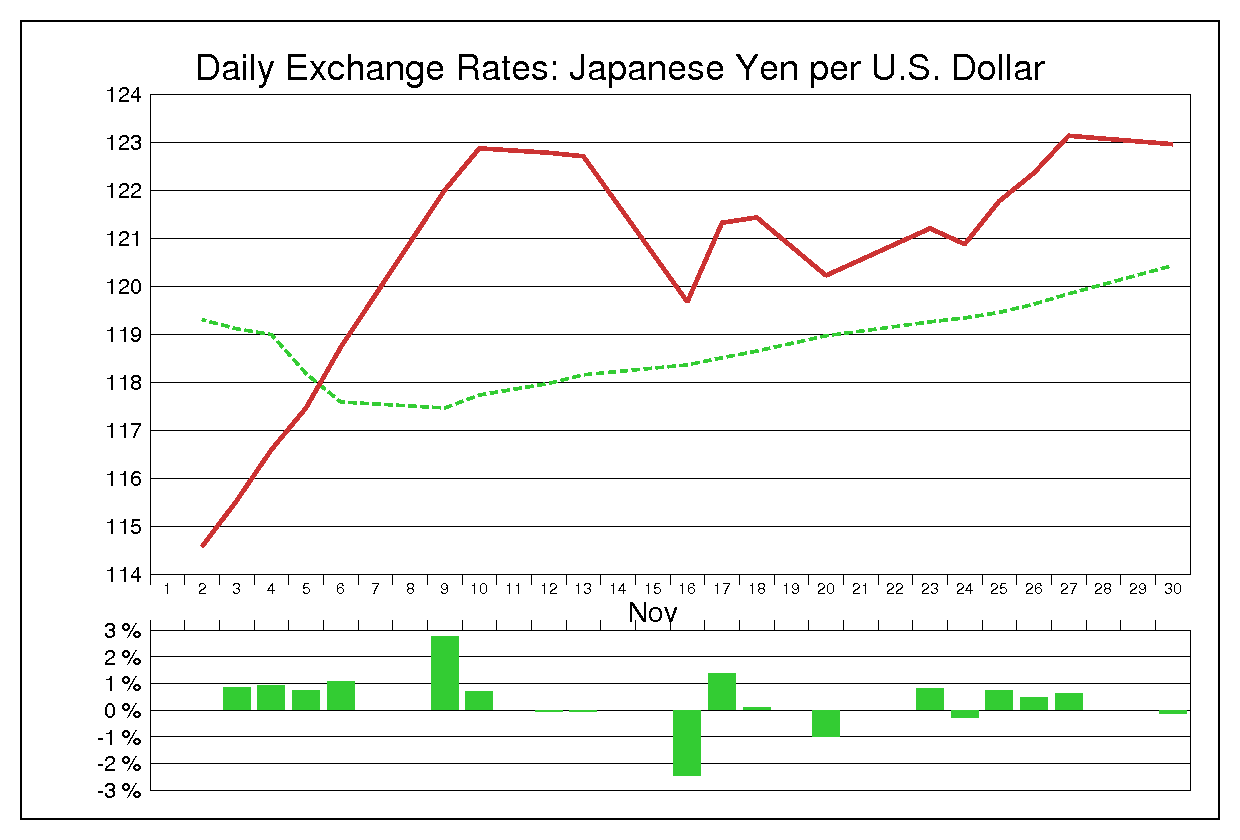 1998年11月のドル円（USD/JPY）