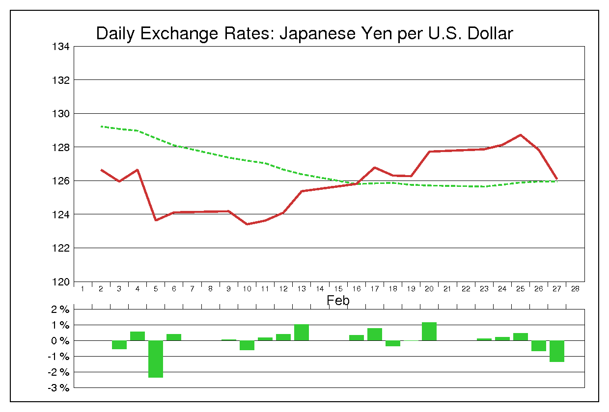 1998年2月のドル円（USD/JPY）