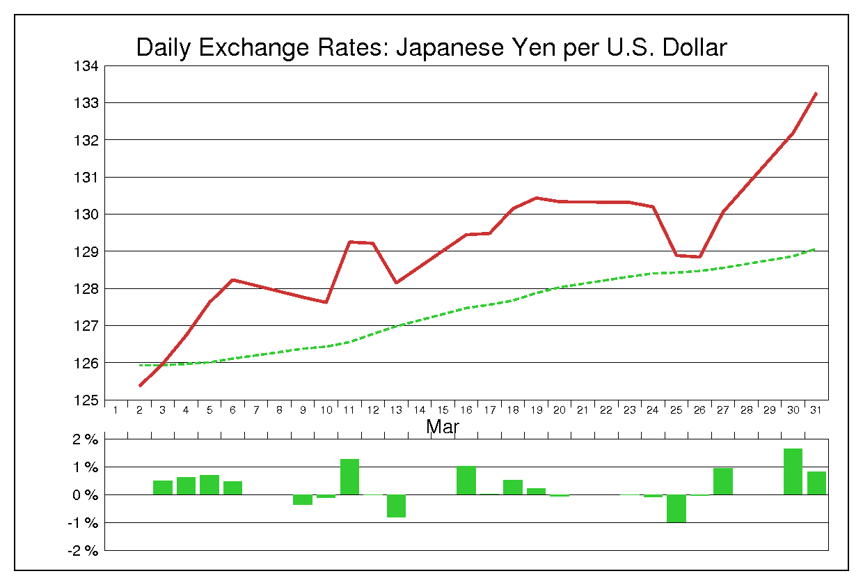 1998年3月のドル円（USD/JPY）