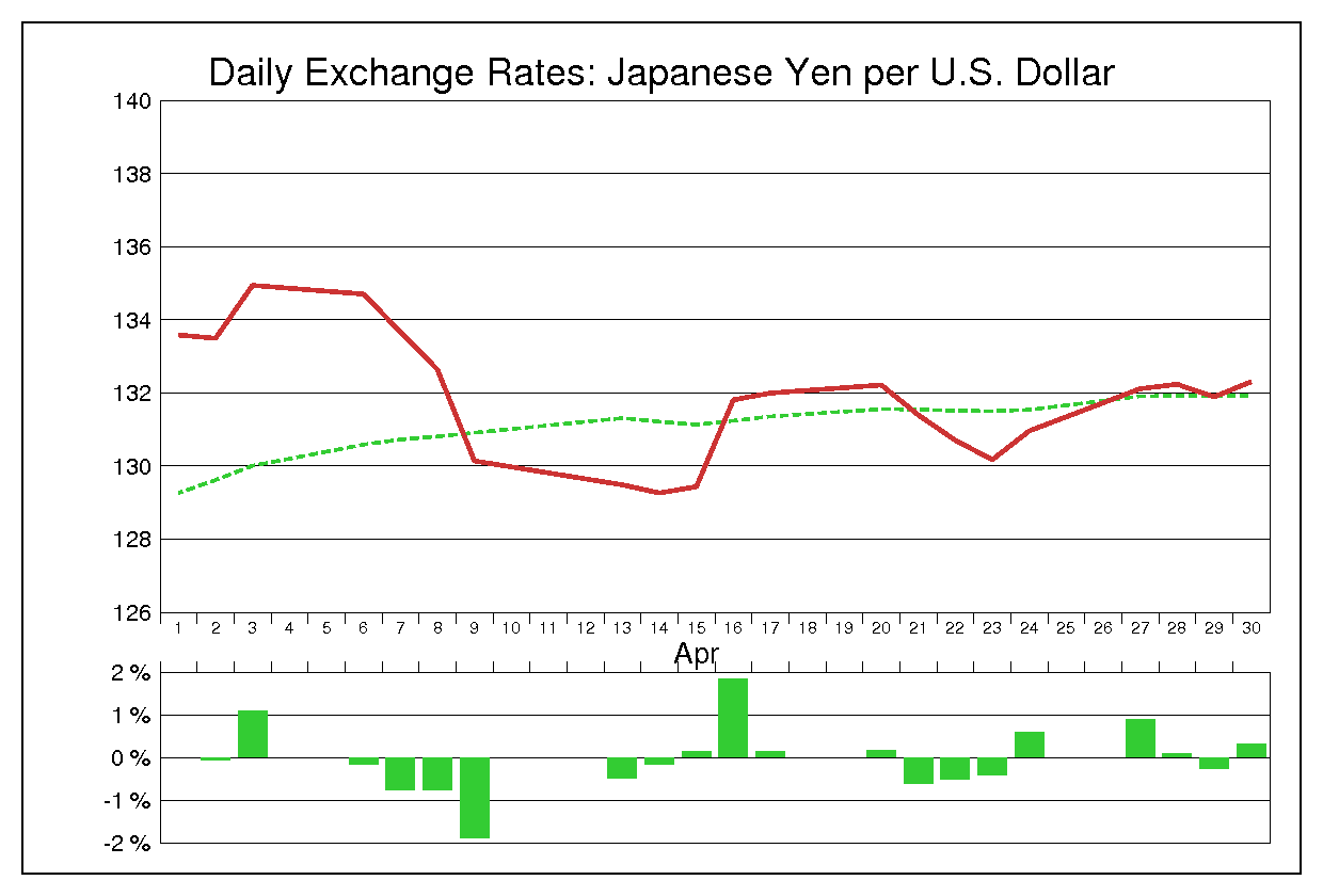 1998年4月のドル円（USD/JPY）